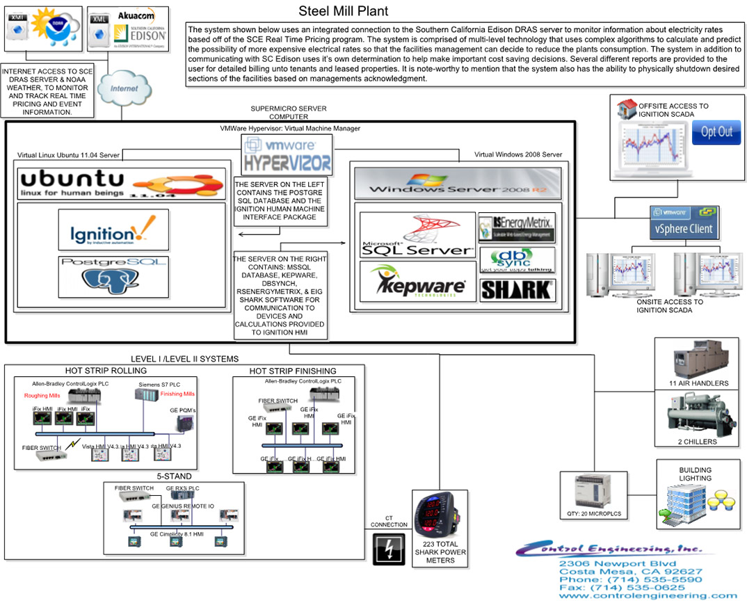 System implementation